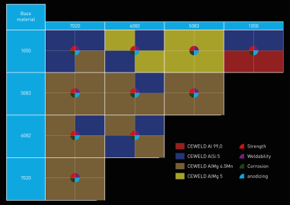 dissimilar welding alluminium